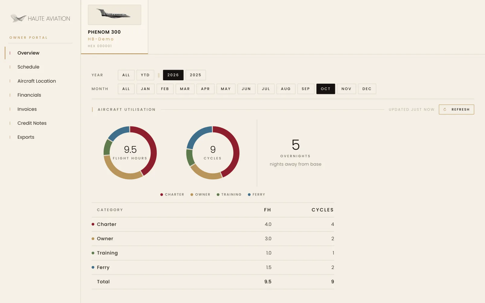 Owner Portal: Flugstunden und Zyklen nach Charter, Owner, Training und Ferry